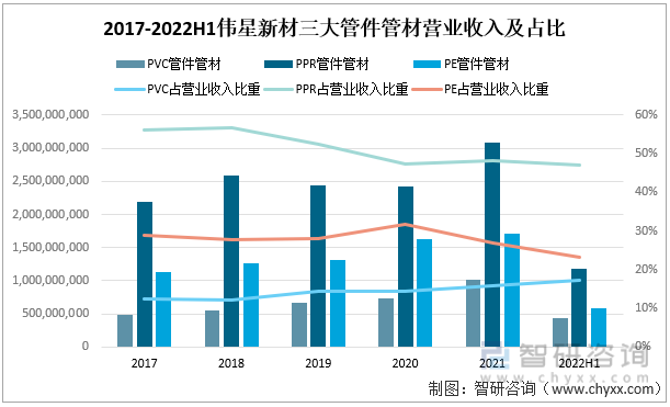2017-2022H1伟星新材三大管件管材营业收入及占比