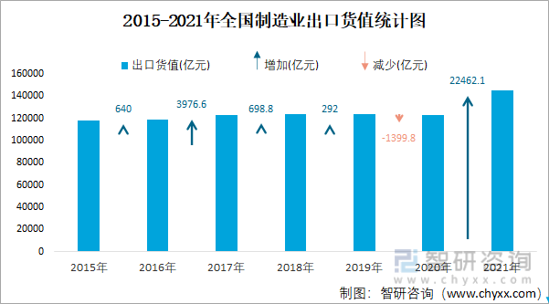 2015-2021年全国制造业出口货值统计图