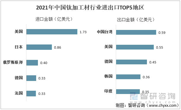 2021年中国钛加工材行业进出口TOP5地区