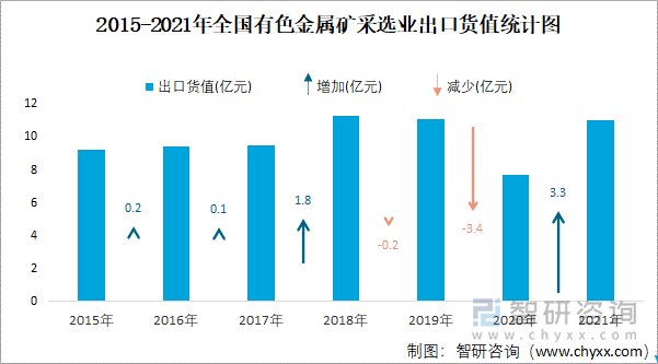 2015-2021年全国有色金属矿采选业出口货值统计图