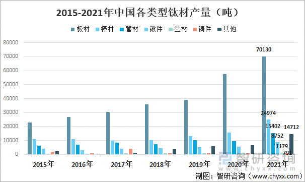 2015-2021年中国各类型钛材产量（吨）