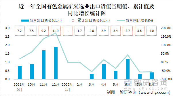 近一年全国有色金属矿采选业出口货值当期值、累计值及同比增长统计图