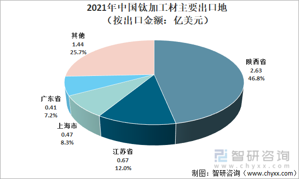2021年中国钛加工材主要出口地（按出口金额：亿美元）