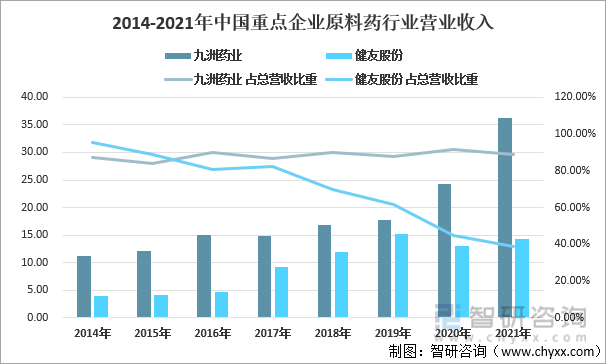 2014-2021年中国重点企业原料药行业营业收入