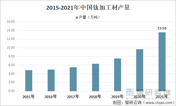2015-2021年中国钛加工材产量
