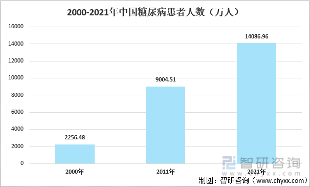 2000-2021年中国糖尿病患者人数（万人）