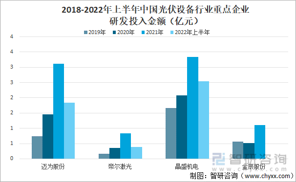 2018-2022年上半年中国光伏设备行业重点企业研发投入金额（亿元）
