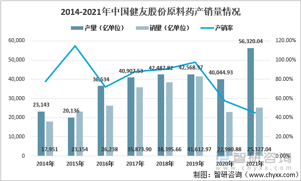 2014-2021年中国健友股份原料药产销量情况
