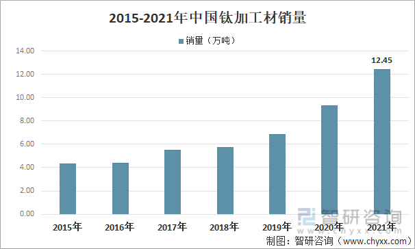 2015-2021年中国钛加工材销量