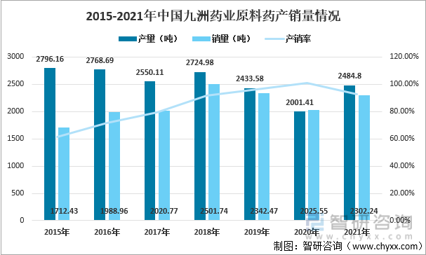 2015-2021年中国九洲药业原料药产销量情况