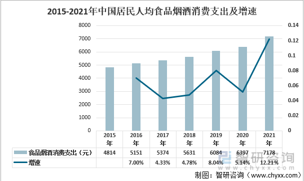 2015-2021年中国居民人均食品烟酒消费支出及增速