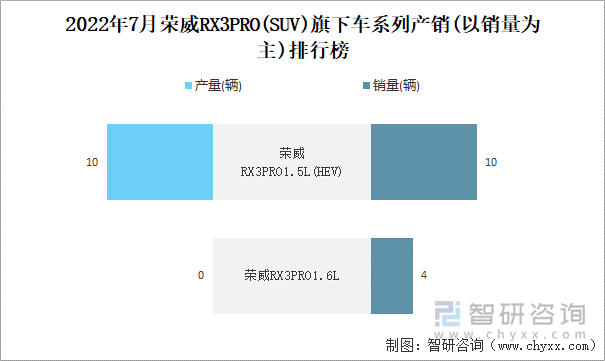 2022年7月荣威RX3PRO(SUV)旗下车系列产销(以销量为主)排行榜