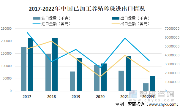 2017-2022年中国已加工养殖珍珠进出口情况