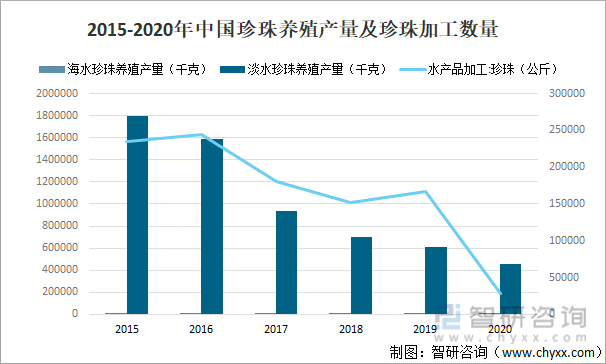 2015-2020年中国珍珠养殖产量及珍珠加工数量