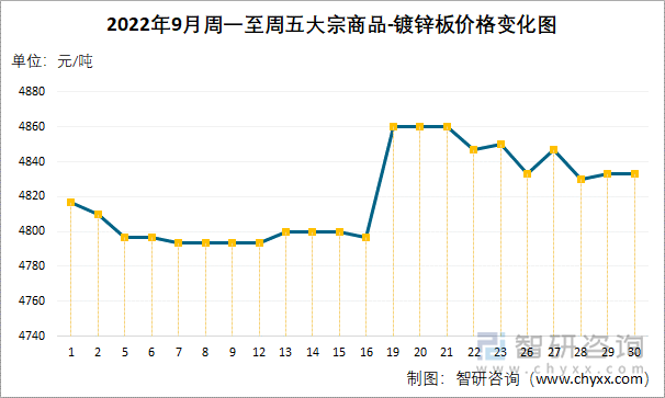 2022年9月周一至周五大宗商品-镀锌板价格变化图