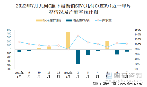 2022年7月几何C(SUV)旗下最畅销SUV(几何C(BEV))近一年库存情况及产销率统计图