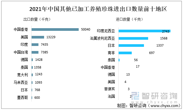 2021年中国其他已加工养殖珍珠进出口数量前十地区