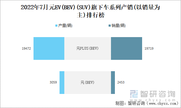 2022年7月元EV(BEV)(SUV)旗下车系列产销(以销量为主)排行榜