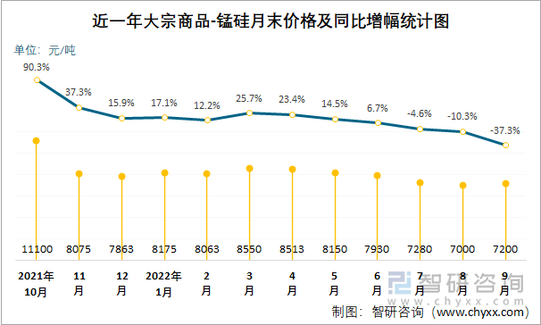 近一年大宗商品-锰硅月末价格及同比增幅统计图