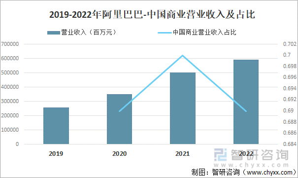 2019-2022年阿里巴巴-中国商业营业收入及占比