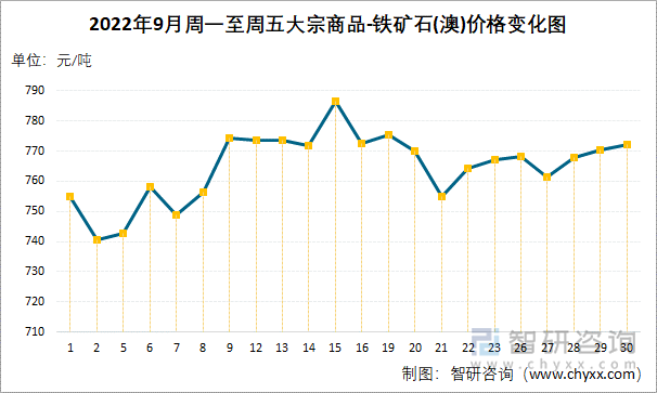 2022年9月周一至周五大宗商品-铁矿石(澳)价格变化图