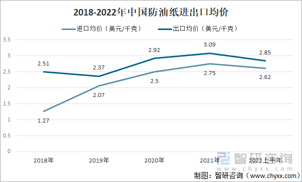 2018-2022年中国防油纸进出口均价