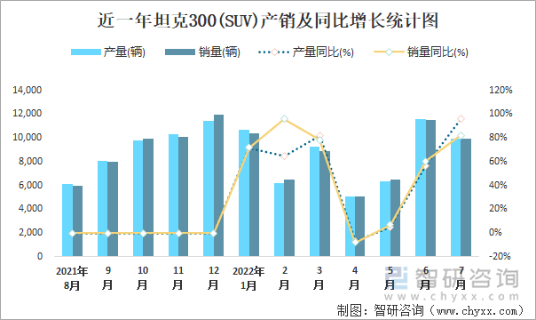 近一年坦克300(SUV)产销及同比增长统计图