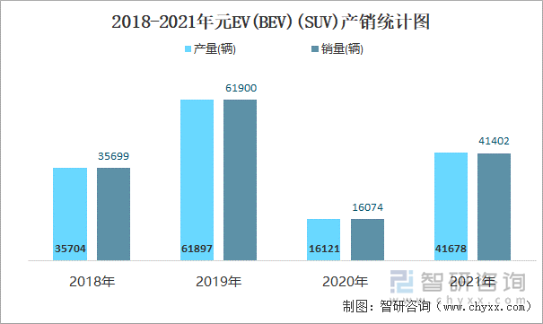 2018-2021年元EV(BEV)(SUV)产销统计图