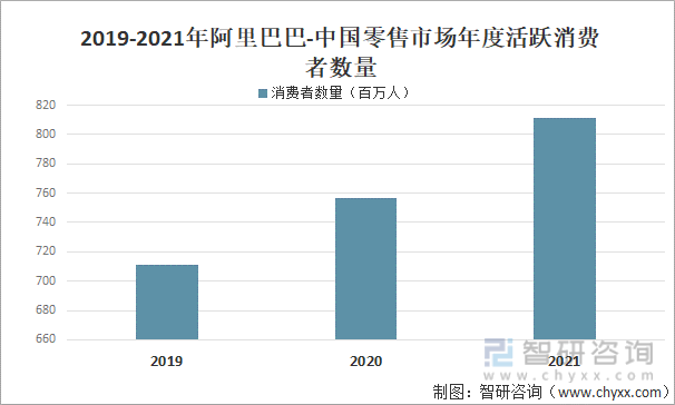 2019-2021年中国零售市场年度活跃消费者数量