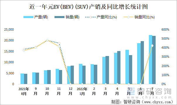 近一年元EV(BEV)(SUV)产销及同比增长统计图