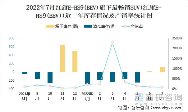 2022年7月红旗E-HS9(BEV)(SUV)旗下最畅销SUV(红旗E-HS9(BEV))近一年库存情况及产销率统计图