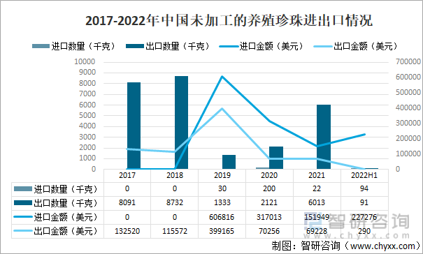 2017-2022年中国未加工的养殖珍珠进出口情况