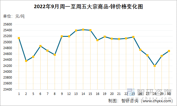 2022年9月周一至周五大宗商品-锌价格变化图