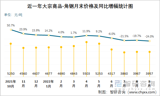 近一年大宗商品-角钢月末价格及同比增幅统计图