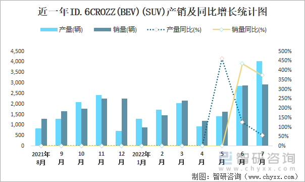 近一年ID.6CROZZ(BEV)(SUV)产销及同比增长统计图