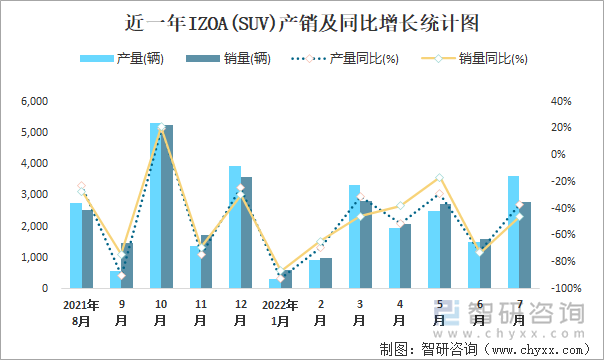 近一年IZOA(SUV)产销及同比增长统计图