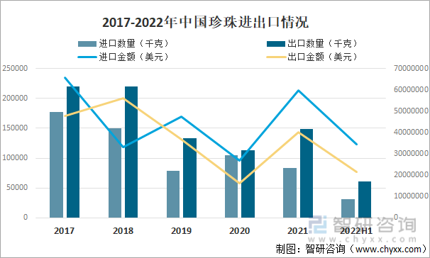 2017-2022年中国珍珠进出口情况