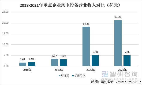 2018-2021年重点企业风电设备营业收入对比