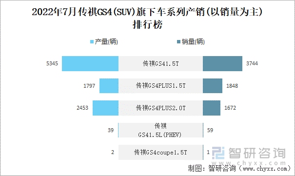 2022年7月传祺GS4(SUV)旗下车系列产销(以销量为主)排行榜