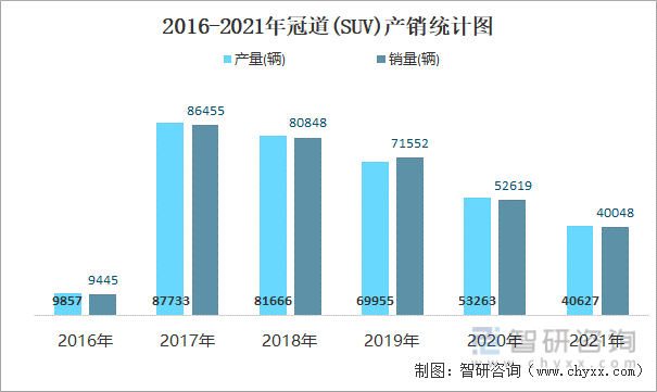 2016-2021年冠道(SUV)产销统计图