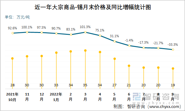 近一年大宗商品-锡月末价格及同比增幅统计图