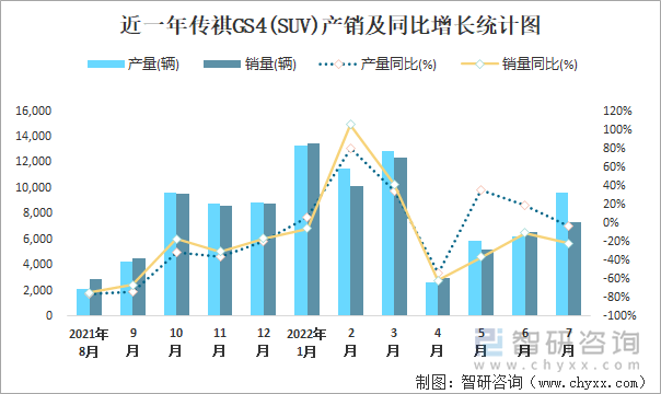 近一年传祺GS4(SUV)产销及同比增长统计图