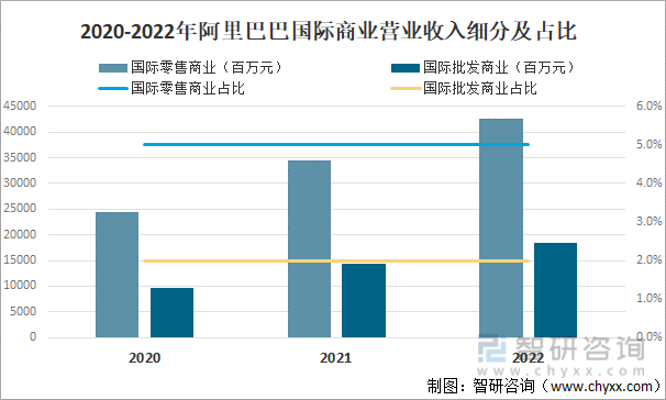 2020-2022年阿里巴巴国际商业营业收入细分及占比