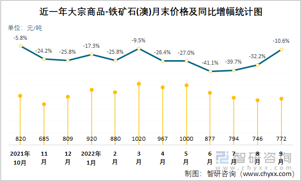 近一年大宗商品-铁矿石(澳)月末价格及同比增幅统计图