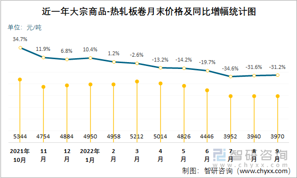 近一年大宗商品-热轧板卷月末价格及同比增幅统计图