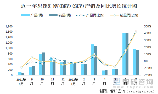 近一年思铭X-NV(BEV)(SUV)产销及同比增长统计图