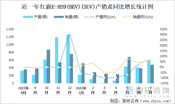 近一年红旗E-HS9(BEV)(SUV)产销及同比增长统计图