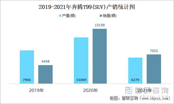 2019-2021年奔腾T99(SUV)产销统计图