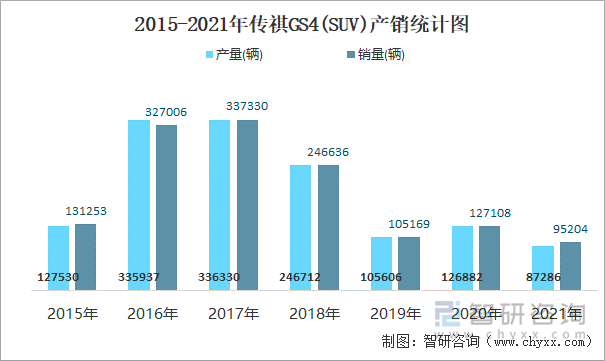 2015-2021年传祺GS4(SUV)产销统计图