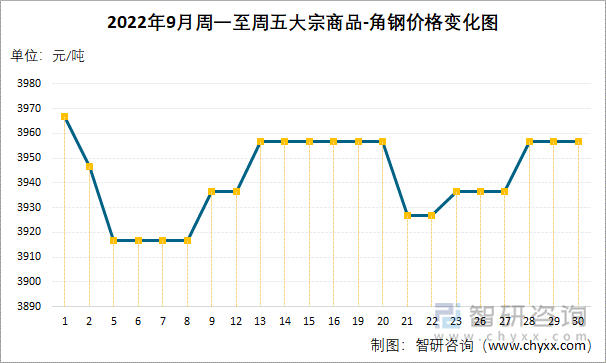 2022年9月周一至周五大宗商品-角钢价格变化图